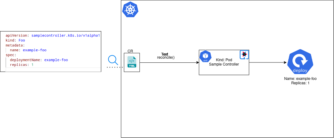 Sample Operator Kubernetes